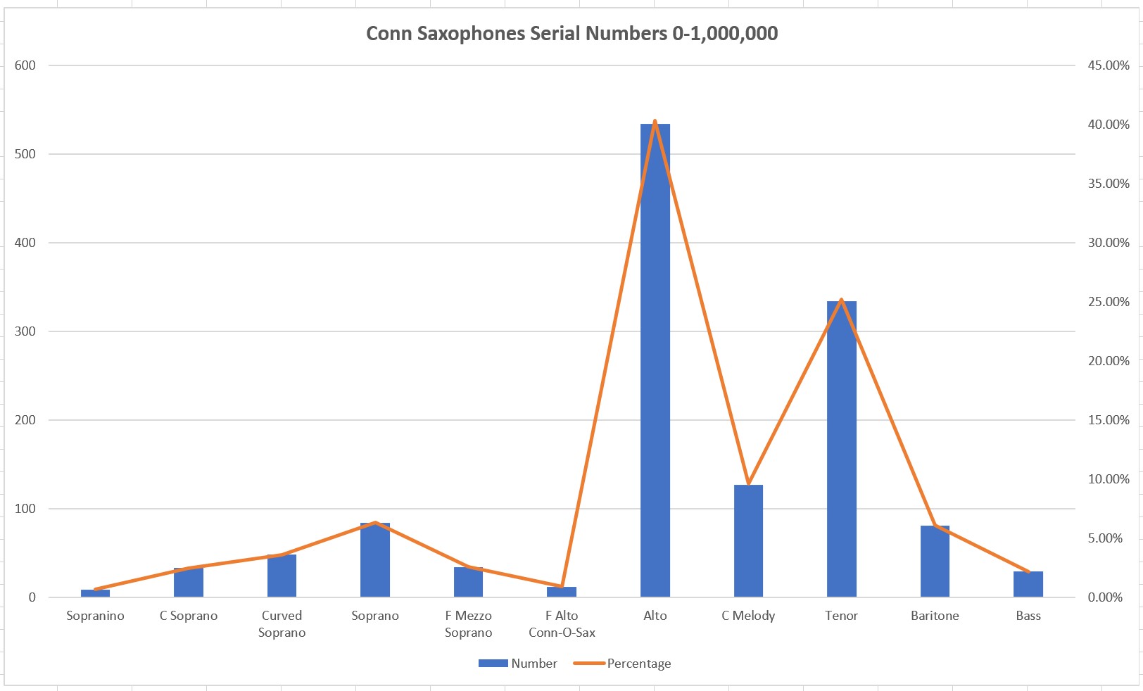 Conn Saxophone Manufacturing – By The Numbers